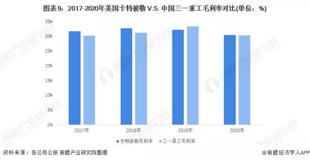 卡特彼勒与三一重工毛利率对比