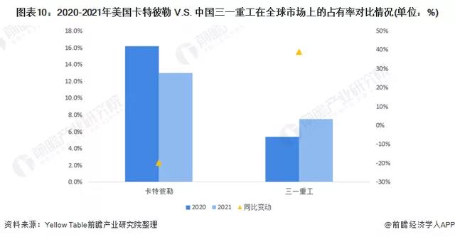 卡特彼勒与三一重工市场占有率对比