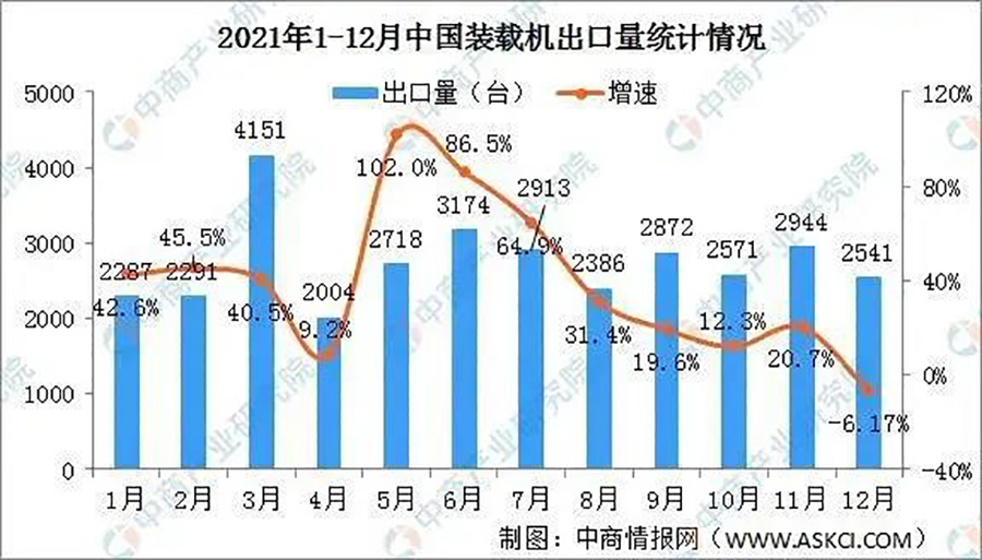 2021中国装载机出口量统计情况