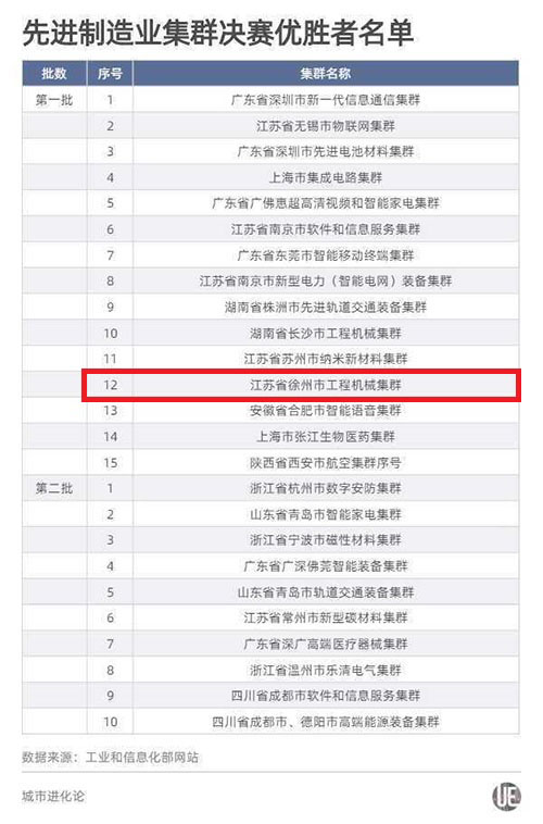 国家先进制造业集群决赛优胜者名单