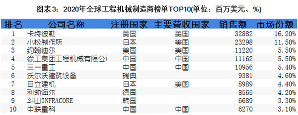 2020年全球工程机械制造商榜单TOP10