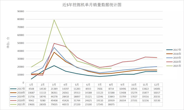 近5年挖掘机单月销量数据统计图