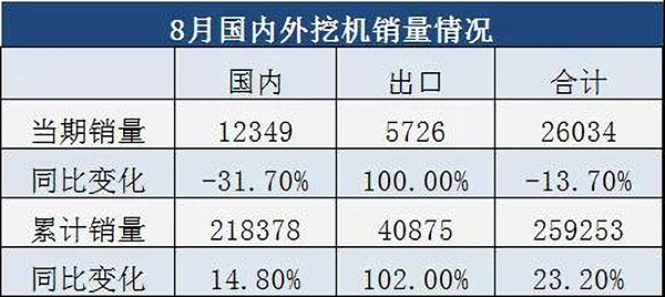 8月国内外挖机销量情况