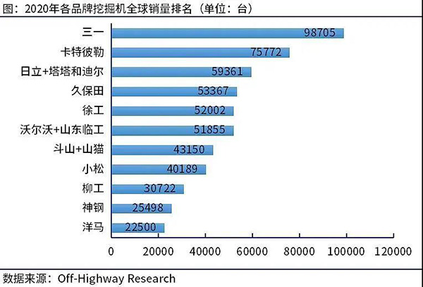 2020各品牌挖掘机全球销量排名