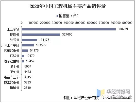 2020年中国工程机械主要产品销售量