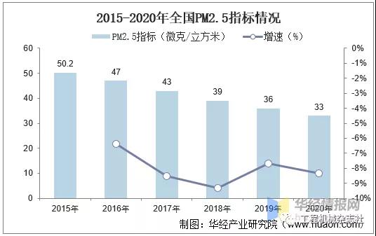 2015-2020年全国PM2.5指标情况