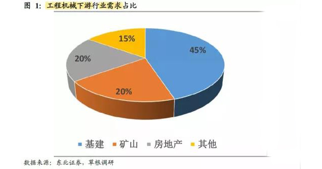 房地产领域占工程机械需求的20%